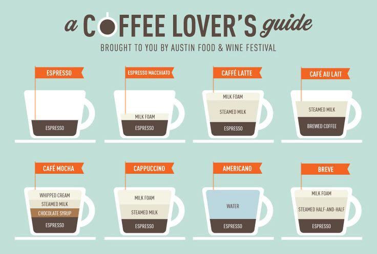 Coffee Guide